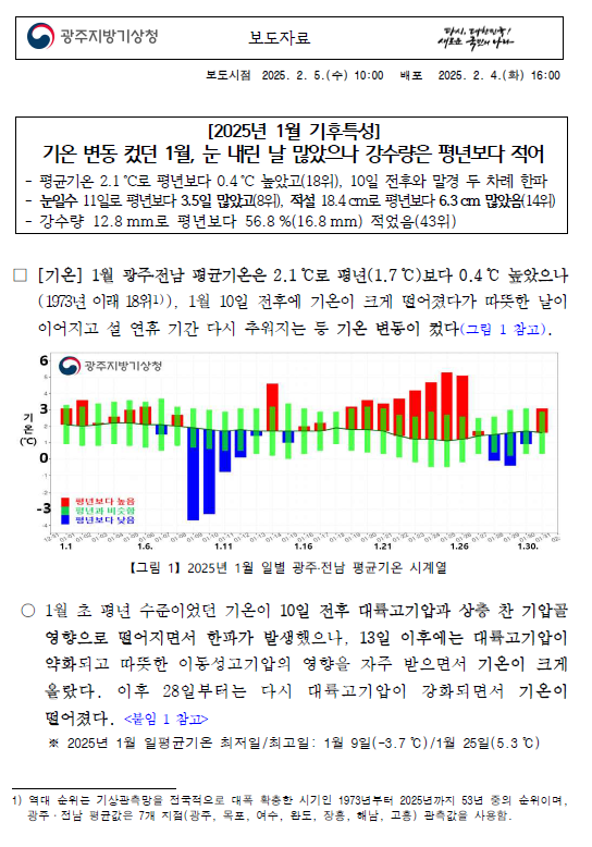 2025년 1월 광주·전남은 기온 변동이 컸으며 눈 내린 날은 많았으나 강수량은 평년보다 적다는 보도자료 첫페이지 캡쳐본 이미지