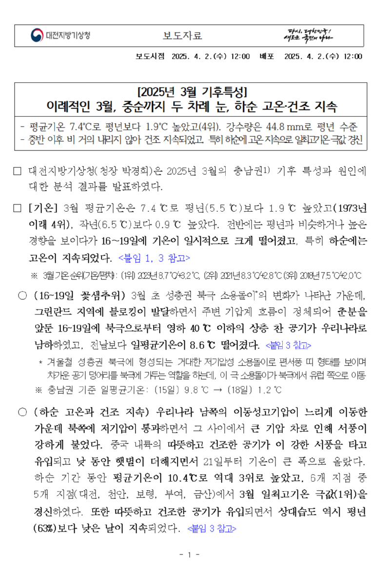 충남권 2025년 3월 기후특성. 이례적인 3월, 중순까지 두 차례 눈, 하순 고온·건조 지속ㆍ평균기온 7.4℃로 평년보다 1.9℃ 높았고(4위), 강수량은 44.8mm로 평년 수준. 중반 이후 비 거의 내리지 않아 건조 지속되었고, 특히 하순에 고온 지속으로 일최고기온 극값 경신. 자세한 내용은 첨부파일을 참조하세요.