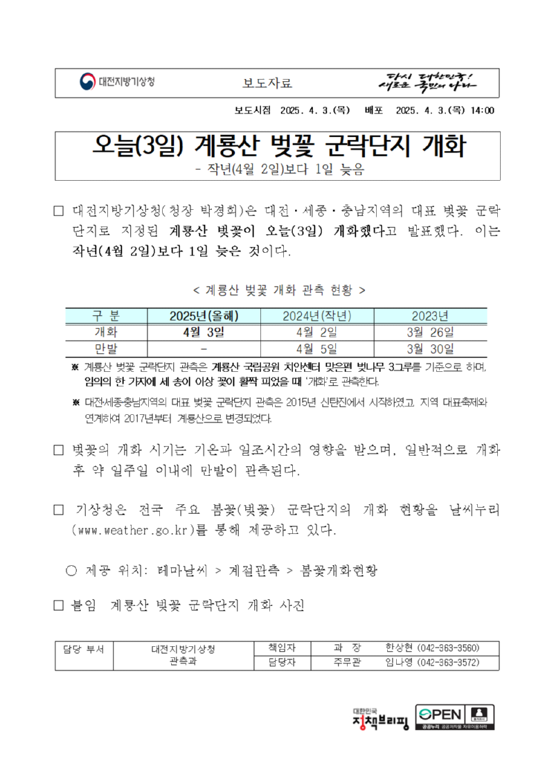 오늘(3일) 계룡산 벚꽃 군락단지 개화, 작년 4월 2일보다 1일 늦음. 대전지방기상청(청장 박경희)은 대전·세종·충남지역의 대표 벚꽃 군락단지로 지정된 계룡산 벚꽃이 오늘(3일) 개화했다고 발표했다. 이는 작년(4월 2일)보다 1일 늦은 것이다. 작년 2024년 만발은 4월 5일. 벚꽃의 개화 시기는 기온과 일조시간의 영향을 받으며, 일반적으로 개화 후 약 일주일 이내에 만발이 관측된다. 기상청은 전국 주요 봄꽃(벚꽃) 군락단지의 개화 현황을 날씨누리를 통해 제공하고 있다. 자세한 내용은 첨부파일 참조