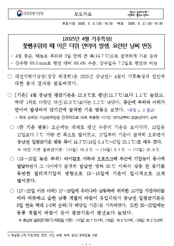 대전지방기상청(청장 박경희)은 2025년 충남권 4월의 기후특성과 원인에 대한 분석 결과를 발표하였다. 4월 충남권 평균기온은 12.8 ℃로 평년(11.7 ℃)보다 1.1 ℃ 높았고,역대* 1위로 더웠던 작년(15.0 ℃)보다는 2.2 ℃ 낮았다. 중순에 추위와 더위가 연이어 발생하며 단기간에 급격한 기온 변동을 보였다.4월 충남권 강수량은 69.0 mm로 평년(77.8 mm)대비 89.4% 수준으로 북서풍의 영향을 주로 받아 강수량이 적었으나 22일에는 저기압의 영향으로 많은 비가 내렸다. 강수일수는 7.2일로 평년(8.0일)과 비슷한 수준이었다. 