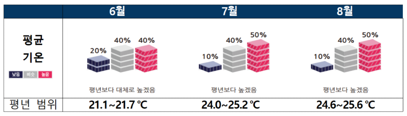 3개월전망(기온)