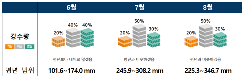 3개월전망(강수량)