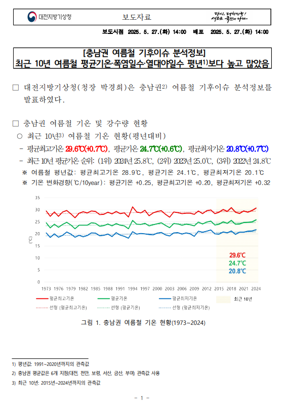 충남권 여름철 기후이슈 분석정보, 최근 10년 여름철 평균기온, 폭염일수, 열대야일수 평년보다 높고 많았음. 자세한 내용은 첨부파일을 참조하세요.