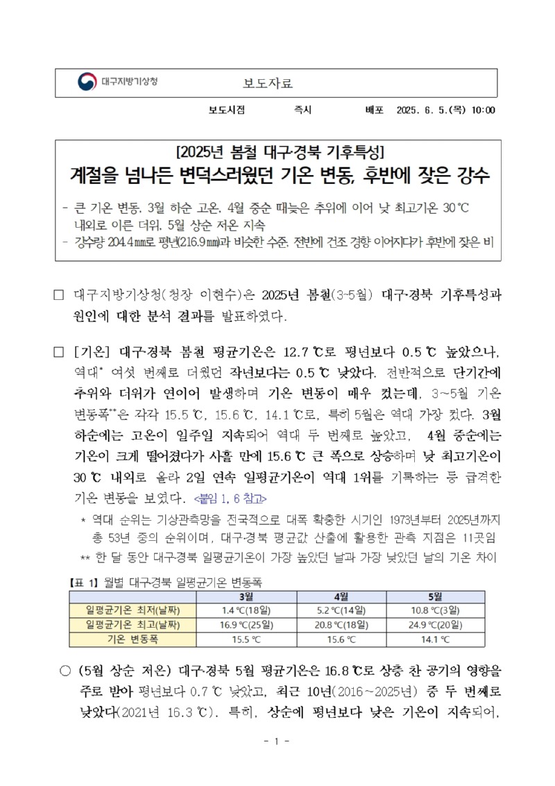 2025년 봄철 대구·경북의 기후특성은 계절을 넘나든 변덕스러웠던 기온 변동, 후반에 잦은 강수가 있었음 봄철 평균기온은 12.7도, 강수량은 204.4 미리미터