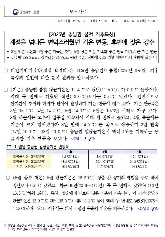 대전지방기상청(청장 박경희)은 2025년 충남권 봄철 기후특성과 원인에 대한 분석 결과를 발표하였다. 충남권 봄철 평균기온은 12.4℃로 평년(11.5 ℃)보다 0.9℃ 높았고,역대 두번째로 더웠던 작년(13.0 ℃)보다는 0.6℃ 낮았다. 전반적으로 단기간에 추위와 더위가 연이어 발생하며 기온변동이 매우 컸다. 충남권 봄철 강수량은 199.2 mm로 평년(213.6 mm)대비 93.7%로 비슷한 수준이었고, 강수일수도 24.7일로 평년(23.5일)과 비슷하였다.