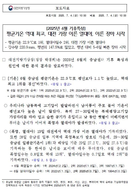 대전지방기상청(청장 박경희)은 2025년 충남권 6월 기후특성과 원인에 대한 분석 결과를 발표하였다. 평균기온은 22.9℃로 평년(21.8 ℃)보다 1.1℃ 높았고,역대 최고 1위를 경신하였다. 19일 대전에서는 역대 가장 이른 열대야가 기록외었고, 폭염일수는 0.8일, 열대야일수는 0.7일로 역대2위를 기록하였다. 강수량은 220.9mm로 평년(147.6 mm)대비 147.5% 수준으로 많았고, 강수일수는 10.2일로 평년과 비슷하였다. 두 차례 많은 비가 내리면서 강수량이 평년보다 많았다
