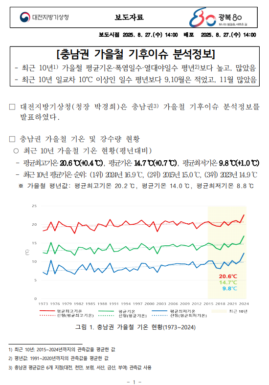 2025년 충남권 가을철 기후이슈 분석정보. 최근 10년 가을철 평균기온·폭염일수·열대야일수 평년보다 높고, 많았음. 최근 10년 일교차 10℃ 이상인 일수 평년보다 9,10월은 적었고, 11월 많았음. 자세한 내용은 첨부파일을 참조하세요.