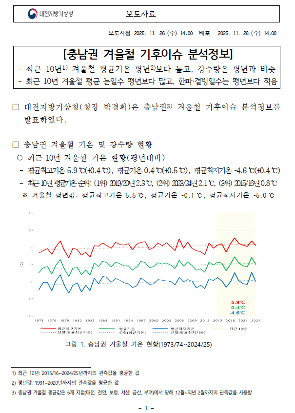 2025년 충남권 겨울철 기후이슈 분석정보. 최근 10년 겨울철 평균기온 평년보다 높고, 강수량은 평년과 비슷. 최근 10년 겨울철 평균 눈일수 평년보다 많고, 한파, 결빙일수는 평년보다 적음. 자세한 사항은 첨부자료를 참조하세요.