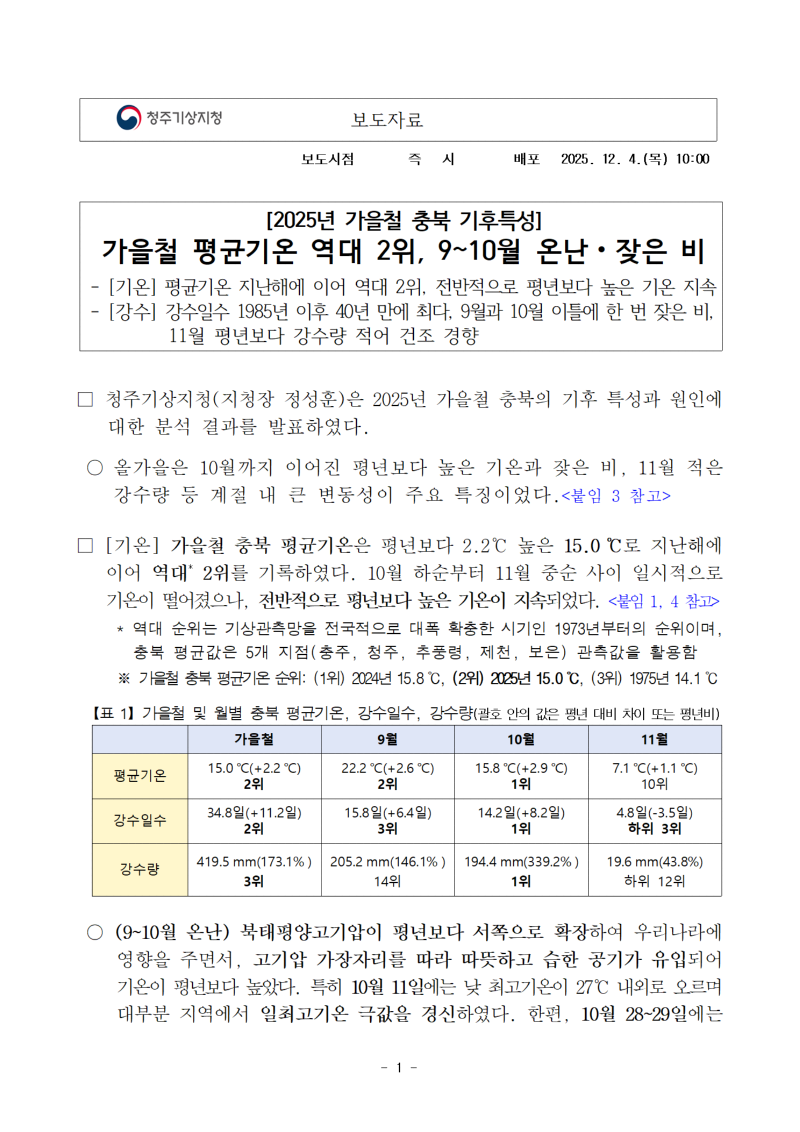2025년 가을철 충북 평균기온은 역대 2위를 기록하였고 9~10월은 평년보다 높은 기온이 지속되고 이틀에 한 번 비 내려
