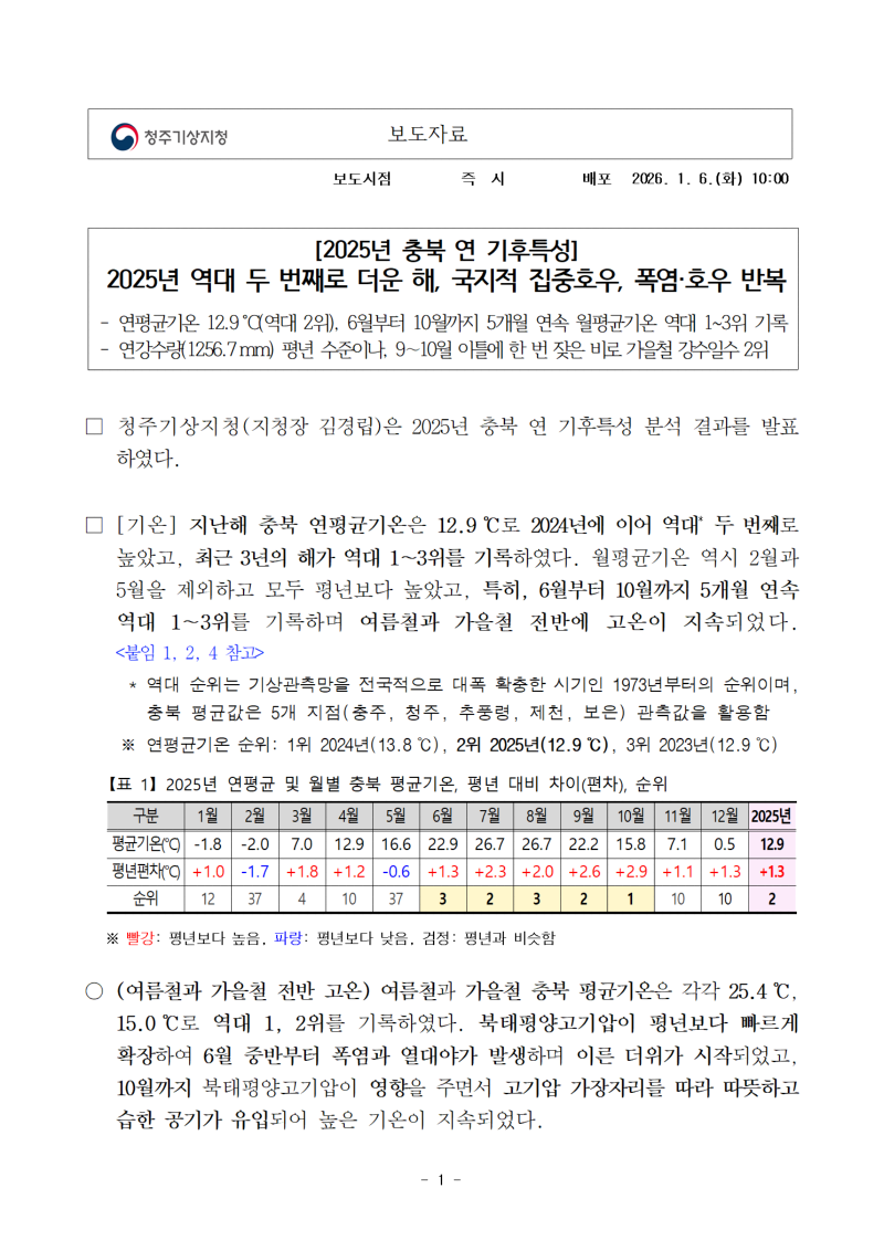 충북의 2025년은 역대 두 번째로 더웠으며, 국지적으로 집중호우가 내리고, 폭염·호우가 반복된 해였음