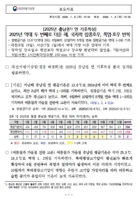 2025년 충남권 연 기후특성. 2025년 역대 두 번째로 더운해, 국지적 집중호우, 폭염과 호우 반복. 연평균기온은 13.6℃로 역대 2위 기록, 연 강수량은 1488.6mm로 평년보다 많았음. 자세한 내용은 첨부파일을 참조하세요.