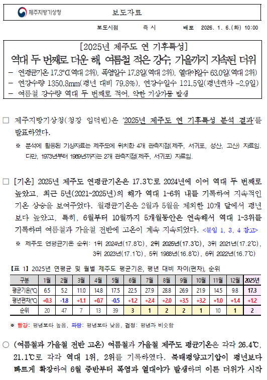 2025년 제주도 연 기후특성은 역대 두번째로 높은 기온이었다는 보도자료의 첫 페이지 캡쳐본