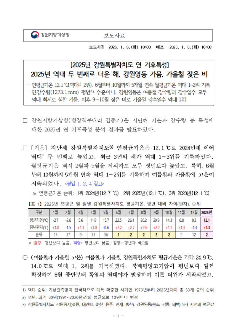 (보도자료) 2025년 강원특별자치도 연 기후특성 보도자료.첫페이지로 ´역대 두 번째로 더운 해, 강원영동 가뭄, 가을철 잦은 비´가 제목입니다. 총 16페이지로 구성되어 있으며 자세한 내용은 첨부파일을 확인하시기 바랍니다.