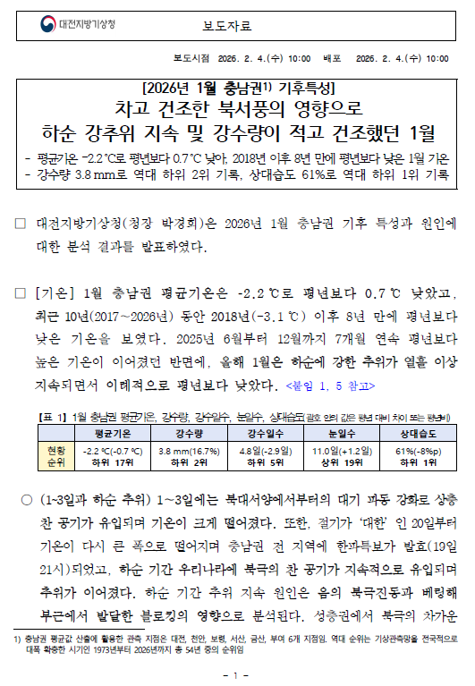 2026년 1월 충남권 기후특성. 차고 건조한 북서풍의 영향으로 하순 강추위 지속 및 강수량이 적고 건조했던 1월. 평균기온 -2.2℃로 평년보다 0.7℃도 낮았고, 강수량은 3.8mm로 평년 23.5mm보다 적었으며 하위 2위 기록. 습도는 61%로 평년보다 9%p 적었으며 하위 1위 기록. 자세한 내용은 첨부파일을 참조하세요.