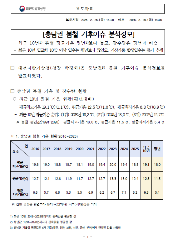 2026년 충남권 봄철 기후이슈 분석정보. 최근 10년 평균기온 평년보다 높고, 강수량은 평년과 비슷. 최근 10년 일교차 10도 이상 일수는 평년보다 많았고, 기상가뭄 발생일수는 증가 추세. 자세한 내용은 참고자료를 확인하세요.