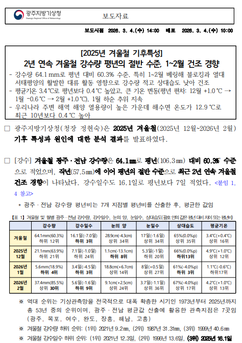 2년 연속 겨울철 강수량 평년의 절반 수준, 1~2월 건조 경향