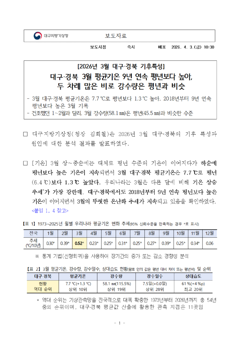 2026년 3월 대구·경북 기후특성입니다. 평균기온 9년 연속 평년보다 높았으며, 두 차례 많은 비로 강수량은 평년과 비슷했습니다