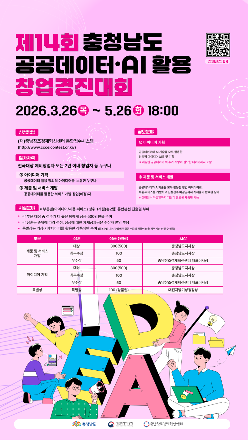 제14회 충남 공공데이터·AI 활용 창업경진대회 안내. 총 1,200만원 상금, 금융·정부사업 연계 지원, 5월 26일까지 접수. 대회는 아이디어 기획,제품·서비스 개발 2개 부문으로 진행되며, 공공데이터 활용성, 독창성, 발전 가능성 등을 중심으로 심사가 이뤄진다. 수상팀은 총 7개 팀을 선정해 총 1,200만원 규모의 상금과 함께 충남도지사상 등을 수여하며, 부문별 대상 수상 2팀은 행정안전부 주관 범정부 공공데이터·AI 활용 창업경진대회 본선에 충남 대표로 참가할 수 있는 기회가 주어진다. 또한 수상팀에는 기술보증기금, 신용보증기금, 충남신용보증재단과 연계한 금융지원과 정부 창업지원사업 연계 등 실질적인 사업화 지원이 제공된다. 특히 기상·기후데이터와 AI를 활용한 우수팀에는 대전지방기상청장 특별상이 수여되며, 기상기업 성장지원센터 입주 시 가점 혜택을 받을 수 있다. 전국 예비창업자 또는 창업 7년 이내 기업이면 누구나 지원할 수 있으며, 접수는 충남창조경제혁신센터 통합접수시스템 http://ccceicontest.or.kr 에서 하면 된다. 창업경진대회 관련 기타 자세한 사항은 충청남도 AI데이터정책관실 041 635 204 및 충남창조경제혁신센터 041 589 7146, 기상·기후데이터 활용 관련은 대전지방기상청 기후서비스과042 363 3548로 문의하면 된다.