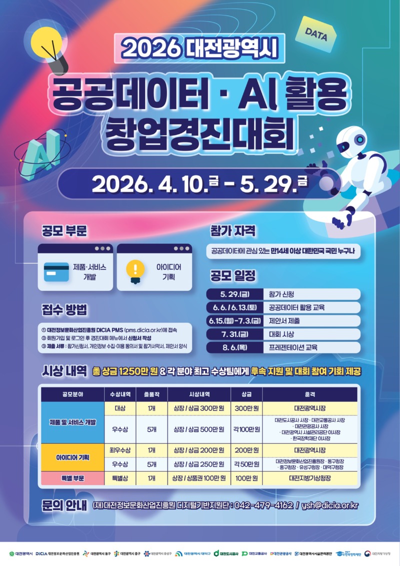 2026 대전광역시 공공데이터·AI 활용 창업경진대회 안내. 총 1,250만원 상금, 각 분야 최고 수상팀에게 후속 지원 및 대회 참여기회 제공됩니다. 참가자격은 공공데이터에 관심있는 만14세 이상 대한민국 국민 누구나 참여가능합니다. 5월 29일 금요일까지 접수. 대회는 아이디어 기획,제품·서비스 개발 2개 부문으로 진행되며, 공공데이터 활용성, 독창성, 발전 가능성 등을 중심으로 심사가 이뤄진다. 총 1,250만원 규모의 상금과 함께 대전광역시장 상등을 수여하며, 특히 기상·기후데이터와 AI를 활용한 우수팀에는 대전지방기상청장 특별상이 수여됩니다. 접수방법은 대전정보문화산업진흥원 홈페이지에 접속하셔서 신청서를 작성하시면 됩니다.https://pms.dicia.or.kr/comm/main/main.do 에서 하면 된다. 창업경진대회 관련 기타 자세한 사항은 대전정보문화산업진흥원 디지털기반지원단 042 479 4162로 문의하면 된다.