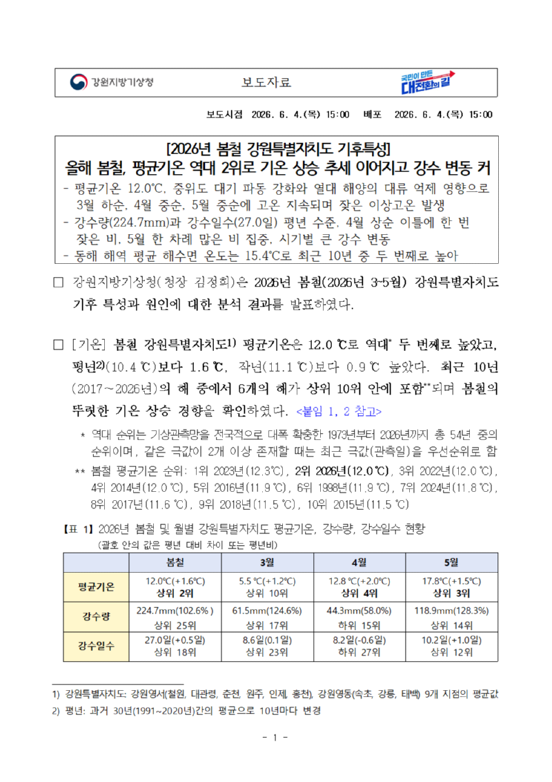 (보도자료) 2026년 봄철 강원특별자치도 기후특성.첫번째 페이지로 총 20페이지로 구성되어있습니다. 자세한 내용은 첨부파일 확인하시기 바랍니다.
