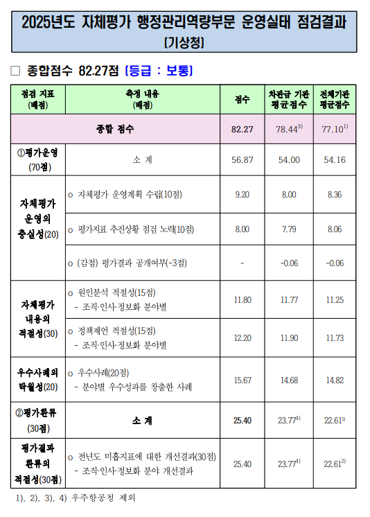 2025년 중앙행정기관 자체평가(행정관리역량 부문) 운영실태 점검결과