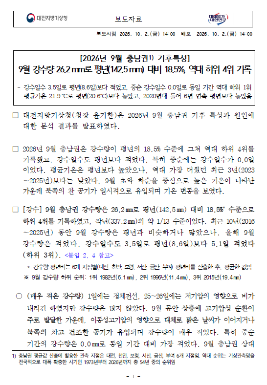충남권 2026년 9월 기후특성. 9월 강수량 26.2mm로 평년(142.5mm) 대비 18.5%, 역대 하위 4위 기록. - 강수일수 3.5일로 평년(8.6일)보다 적었고, 중순 강수일수 0.0일로 동일 기간 역대 하위 1위. 강수일수 3.5일로 평년(8.6일)보다 적었고, 중순 강수일수 0.0일로 동일 기간 역대 하위 1위. 자세한 내용은 첨부파일을 참조하세요.