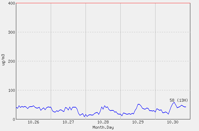 [PM10 1시간 평균] 서울 2025년 10월 30일