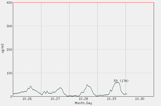 [PM10 1시간 평균] 영월 2025년 10월 30일