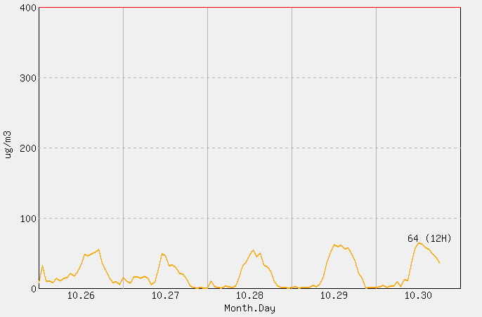 [PM10 1시간 평균] 문경 2025년 10월 30일