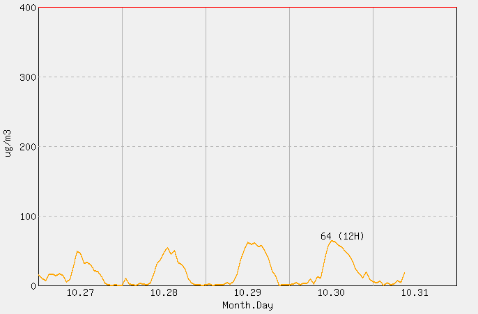 [PM10 1시간 평균] 문경 2025년 10월 31일
