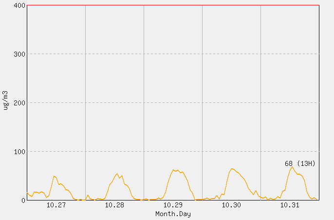 [PM10 1시간 평균] 문경 2025년 10월 31일