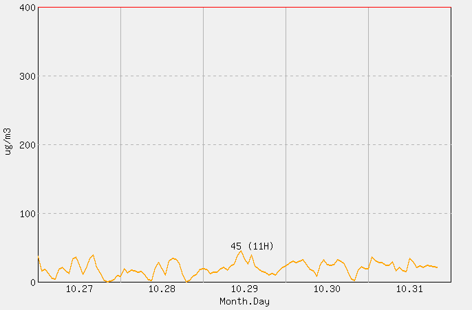 [PM10 1시간 평균] 광덕산 2025년 10월 31일