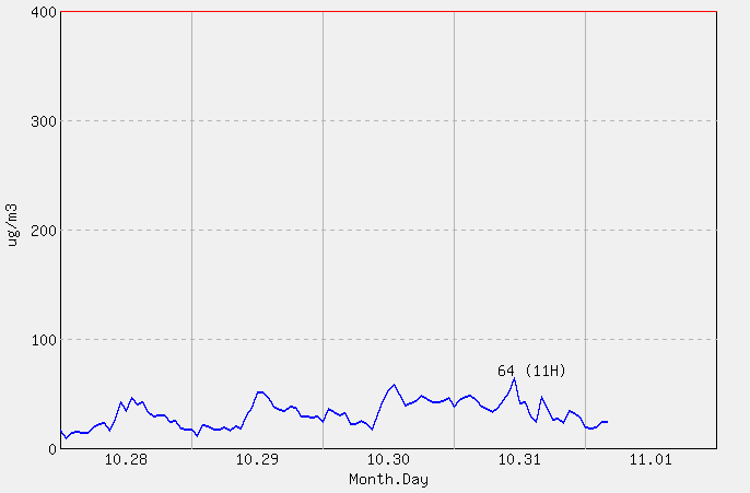 [PM10 1시간 평균] 서울 2025년 11월 01일
