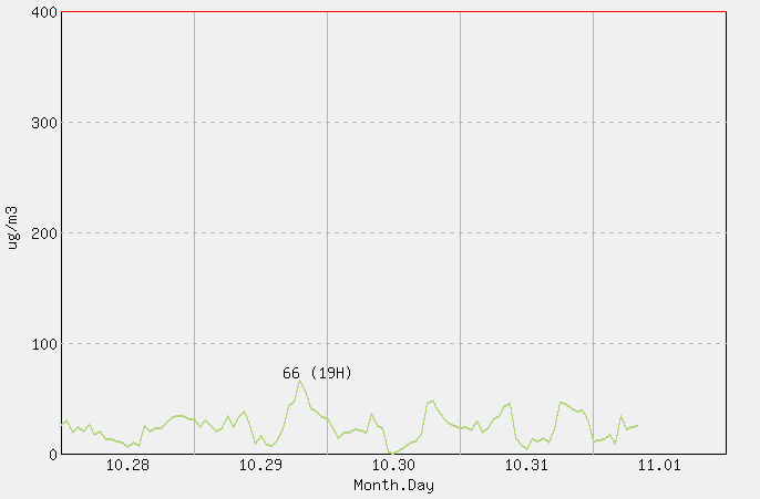 [PM10 1시간 평균] 진도 2025년 11월 01일