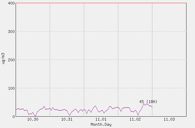 [PM10 1시간 평균] 울산 2025년 11월 03일