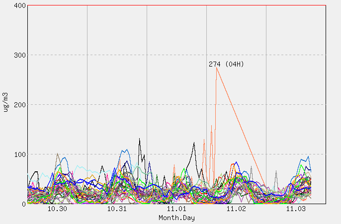 [PM10 1시간 평균]  2025년 11월 03일