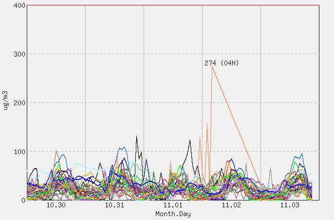[PM10 1시간 평균]  2025년 11월 03일