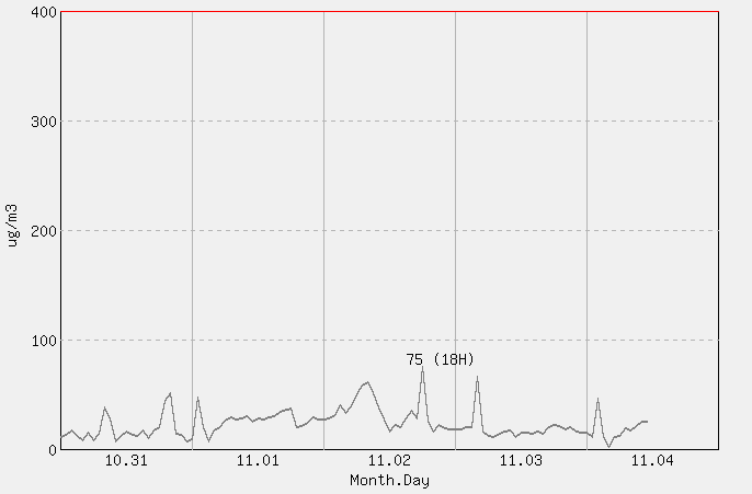 [PM10 1시간 평균] 고산 2025년 11월 04일