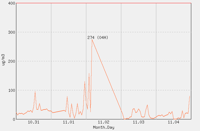 [PM10 1시간 평균] 춘천 2025년 11월 04일