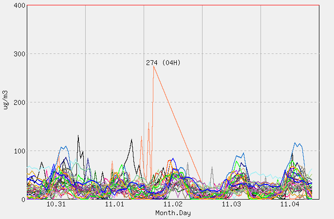 [PM10 1시간 평균]  2025년 11월 04일