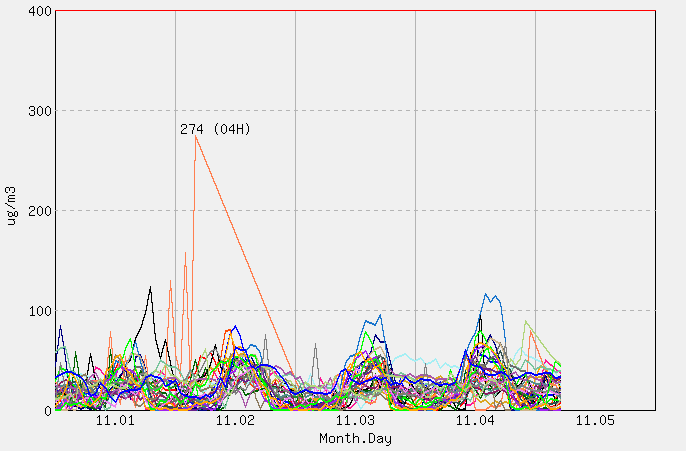 [PM10 1시간 평균]  2025년 11월 05일