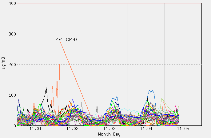 [PM10 1시간 평균]  2025년 11월 05일