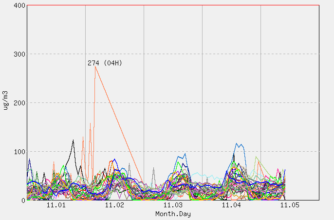 [PM10 1시간 평균]  2025년 11월 05일