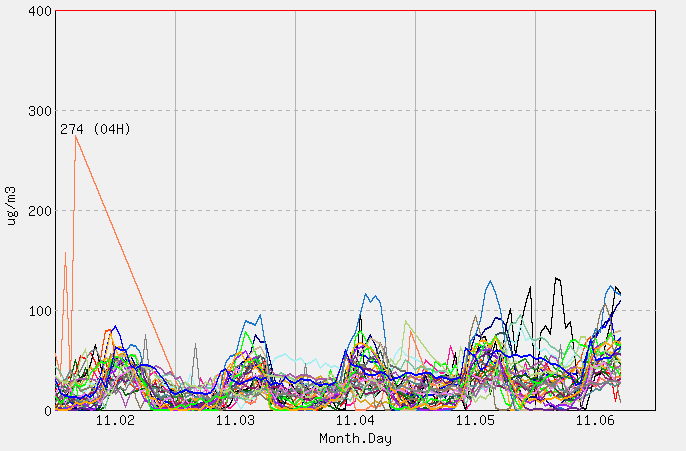 [PM10 1시간 평균]  2025년 11월 06일