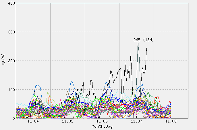 [PM10 1시간 평균]  2025년 11월 08일