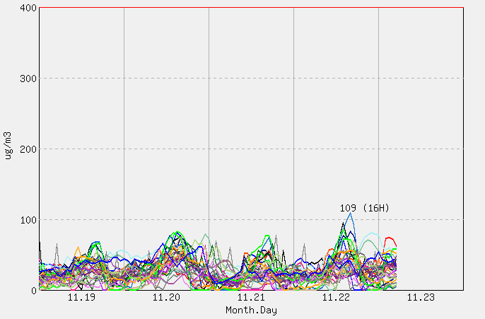 [PM10 1시간 평균]  2025년 11월 23일