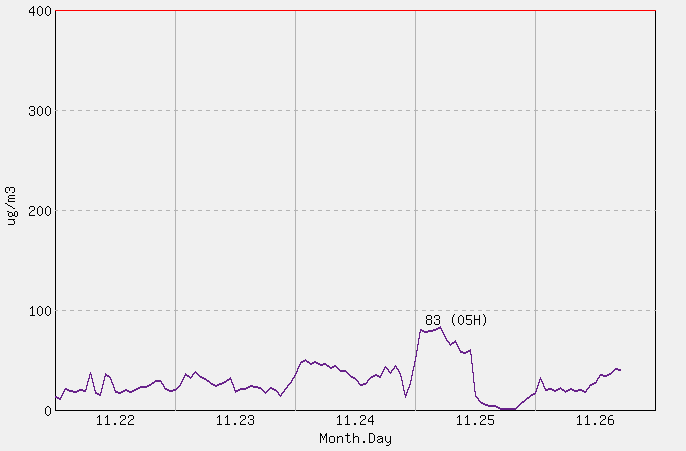 [PM10 1시간 평균] 대관령 2025년 11월 26일