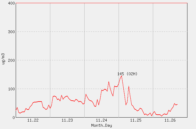 [PM10 1시간 평균] 백령도 2025년 11월 26일