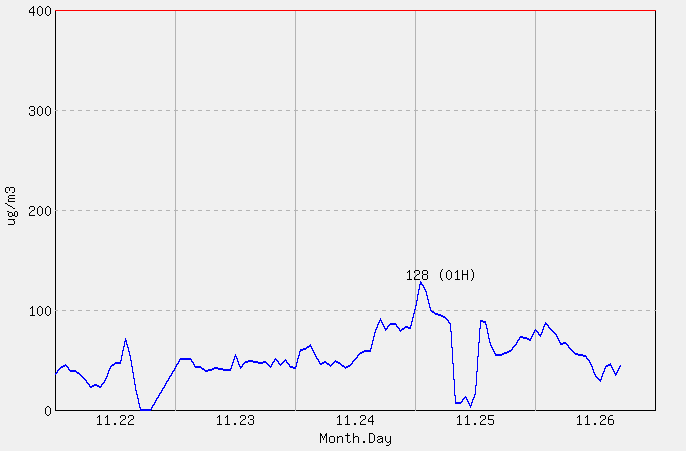 [PM10 1시간 평균] 서울 2025년 11월 26일