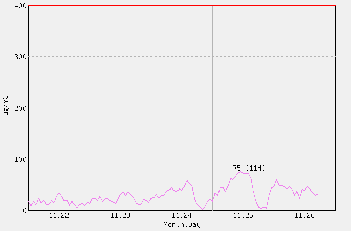 [PM10 1시간 평균] 울릉도 2025년 11월 26일